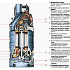 Конструкция дренажного насоса